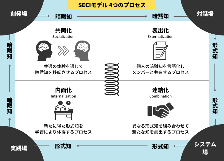 SECIモデル4つのプロセス
