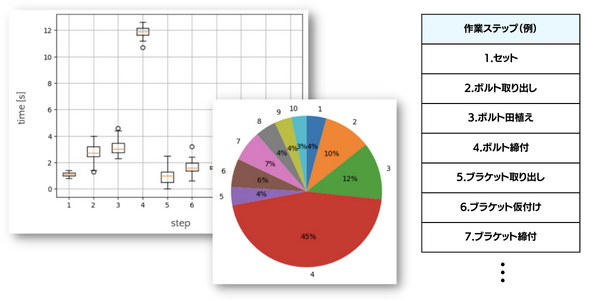 作業ステップをもとに作業のばらつきを可視化