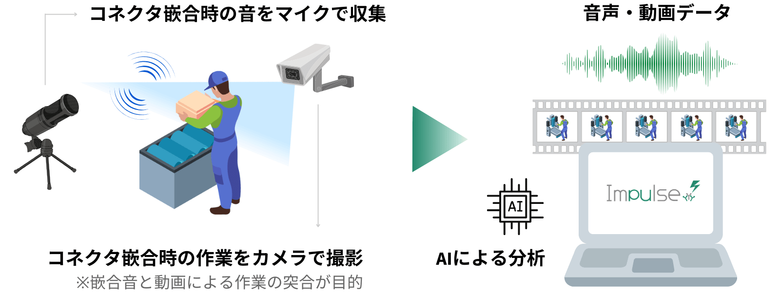 コネクタ嵌合音検査におけるAI利用イメージ