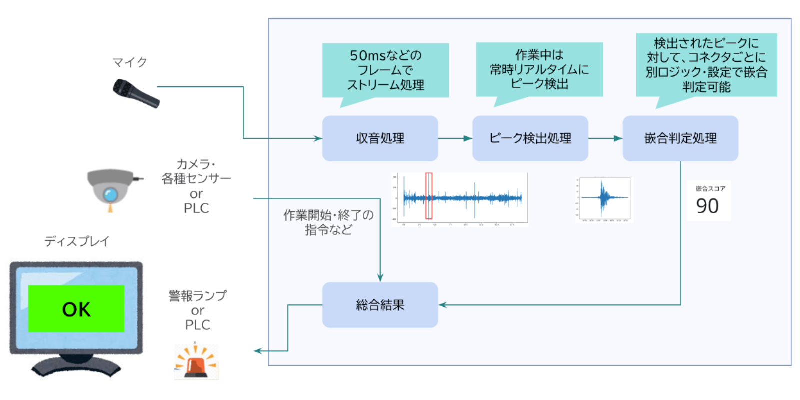 基本的なシステム構成