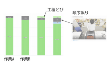 作業ミスの通知と発生原因調査