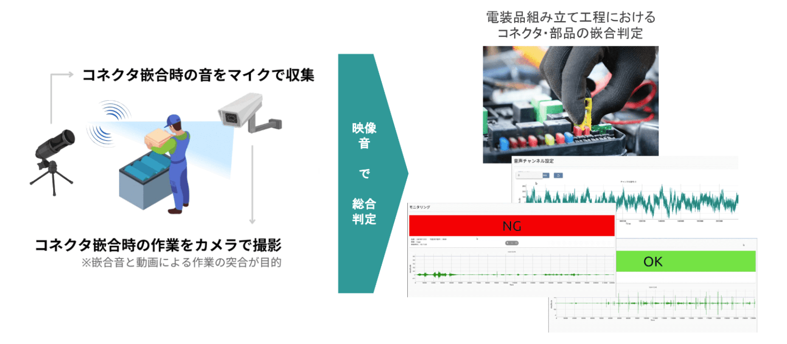 映像と音、画像により、高精度な品質チェックが可能