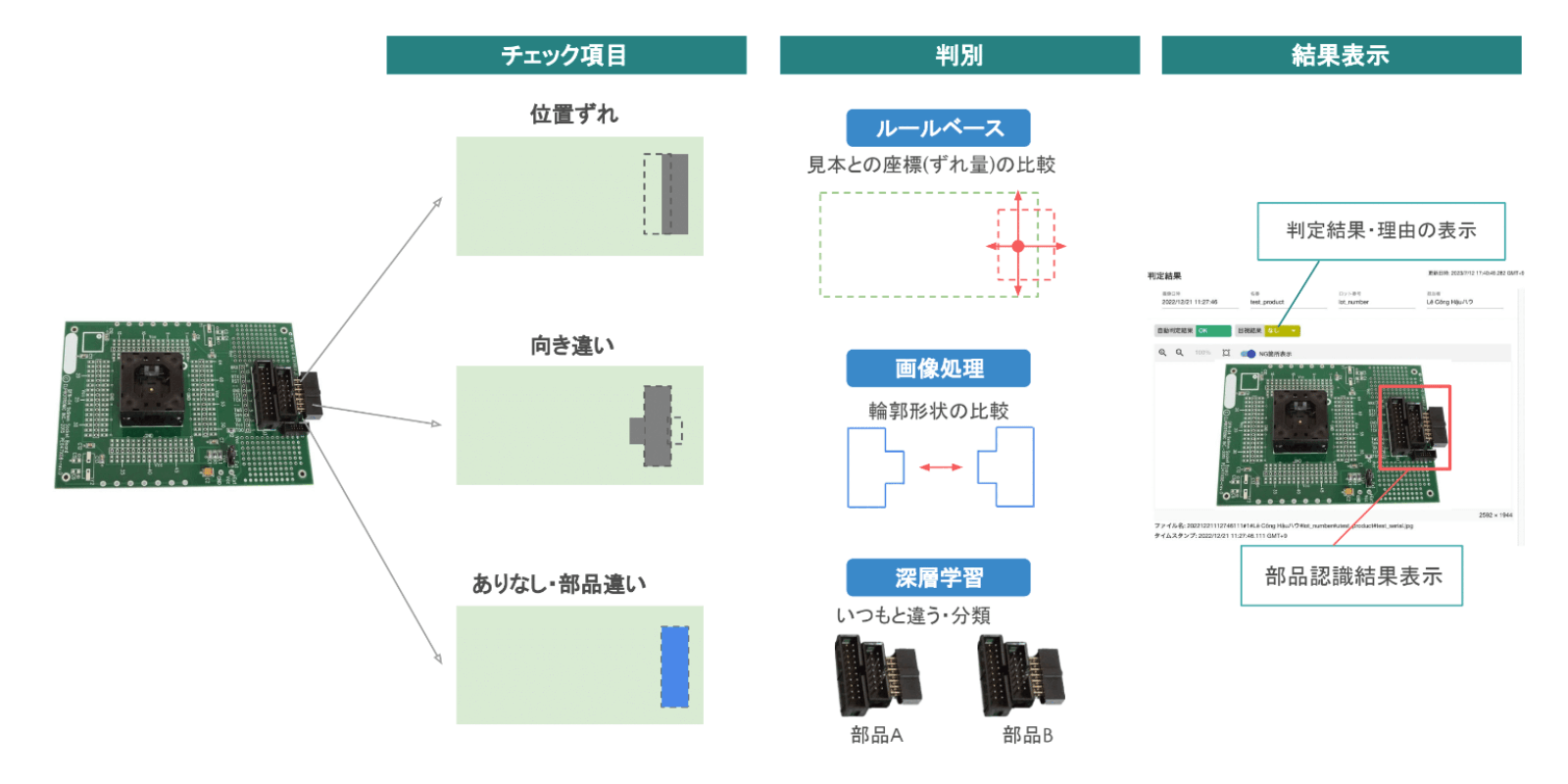 映像と音、画像により、高精度な品質チェックが可能