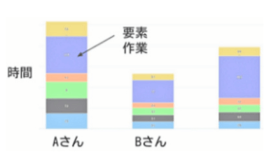 作業者ごとの作業速度比較