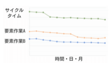 作業速度等のトレンド可視化