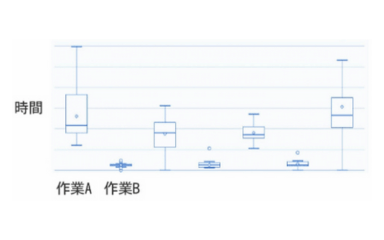 作業速度バラツキの分析