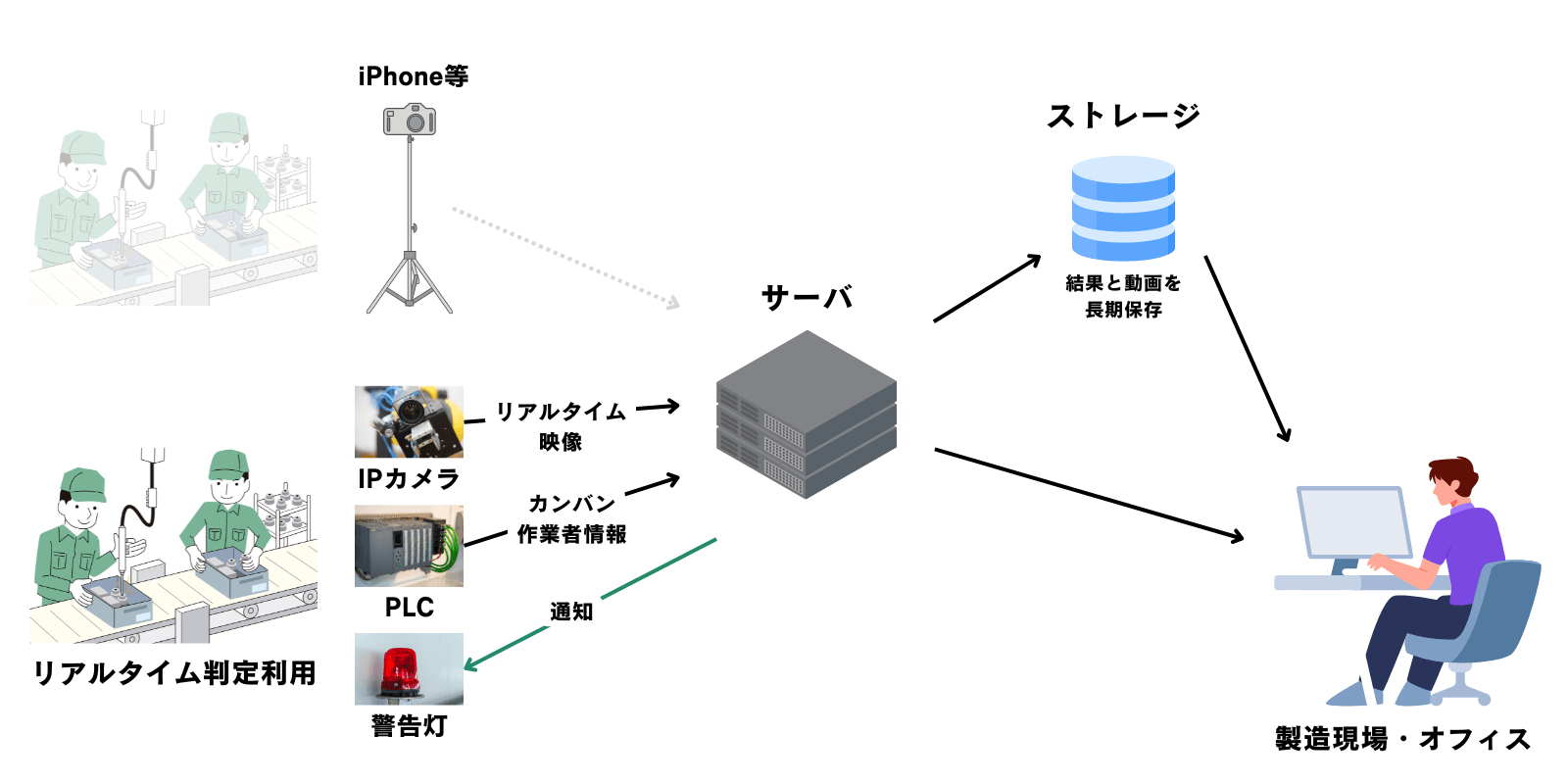 基本的なシステム構成