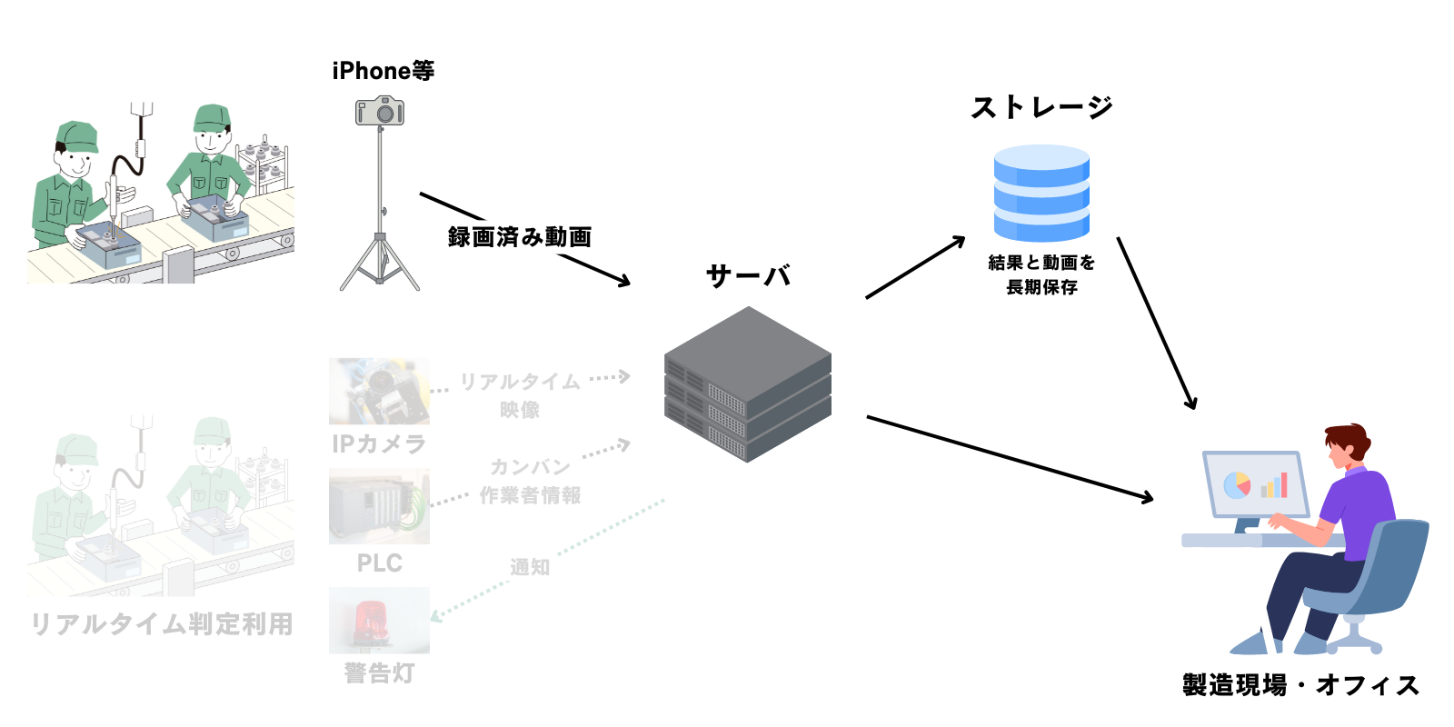 基本的なシステム構成