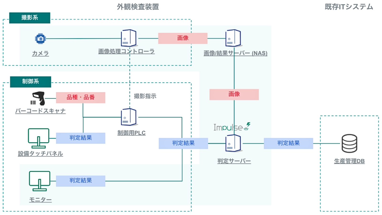 基本的なシステム構成