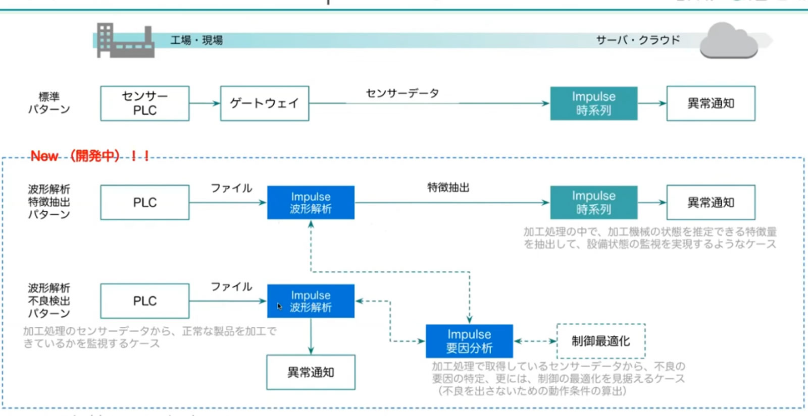 基本的なシステム構成