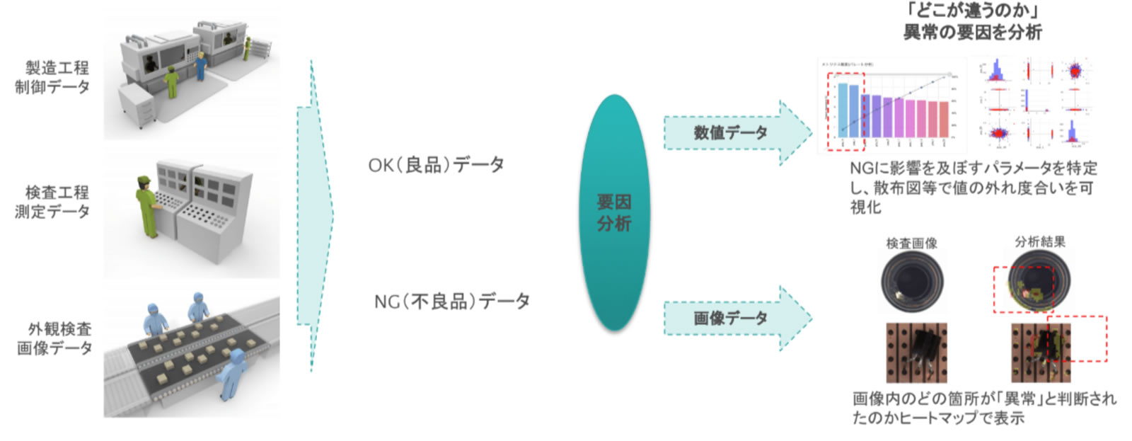 異常要因の特定