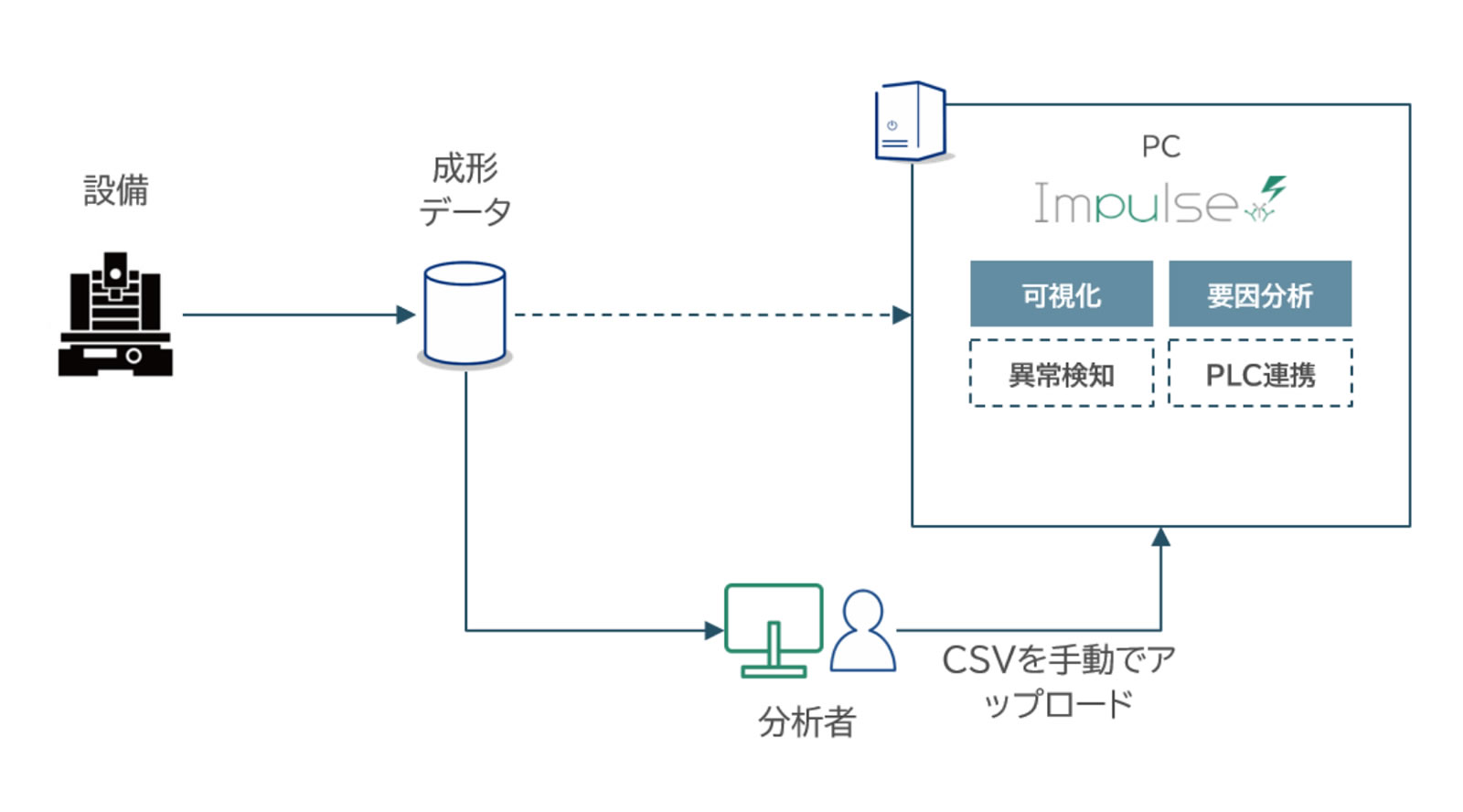 基本的なシステム構成