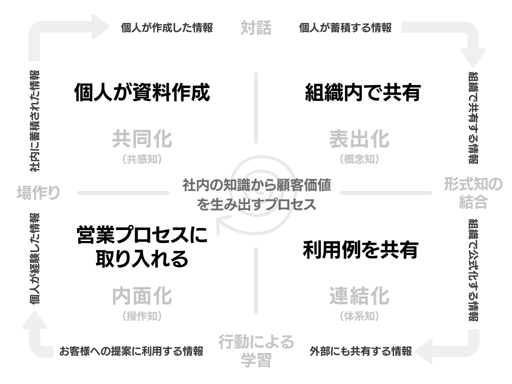 NeuronESの製品紹介資料などの営業資料の管理にSECIモデルを利用しているイメージ図