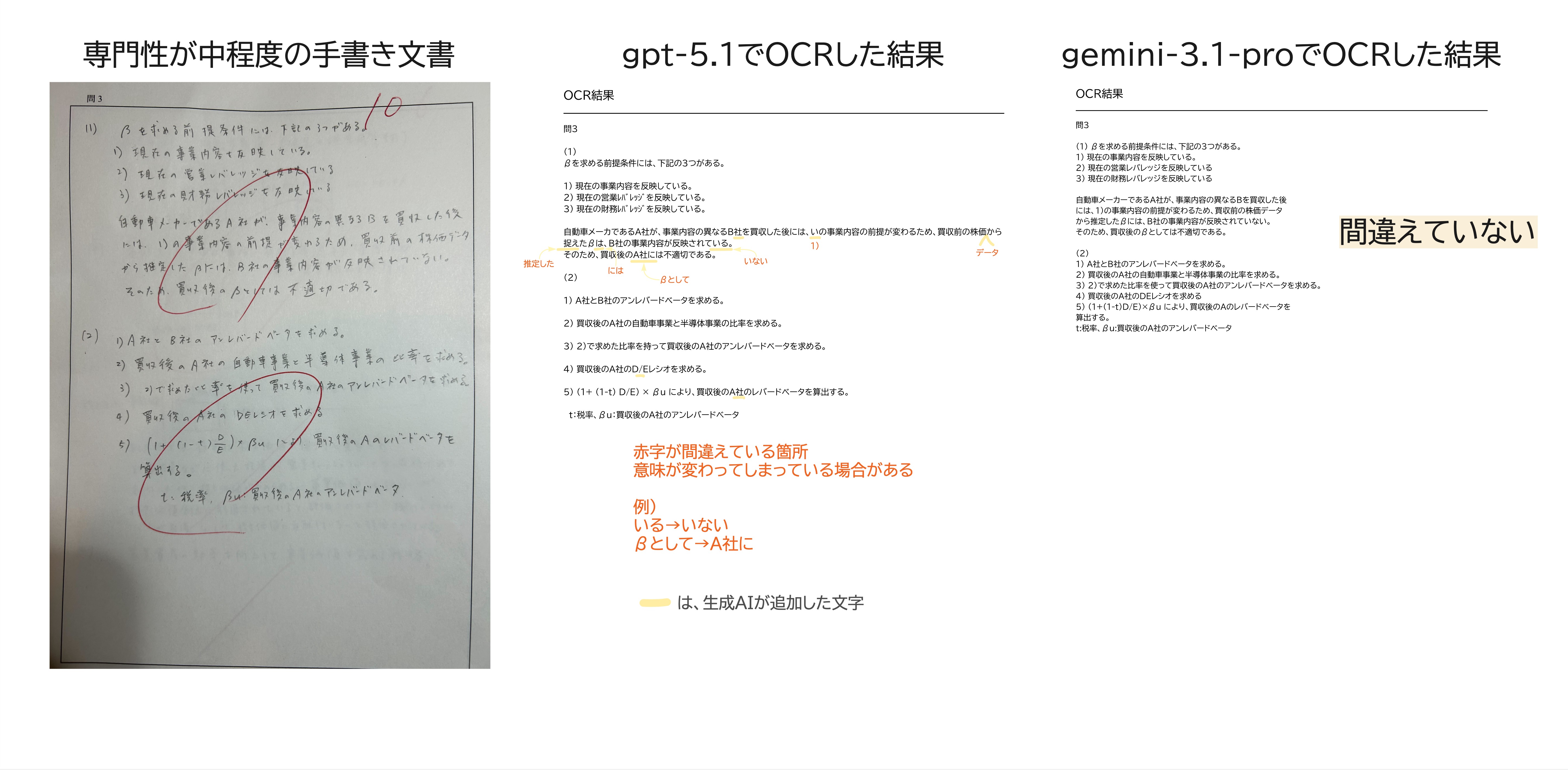 図１ ​専門性が​中程度の​手書き文書から​テキスト抽出した​結果​写真
