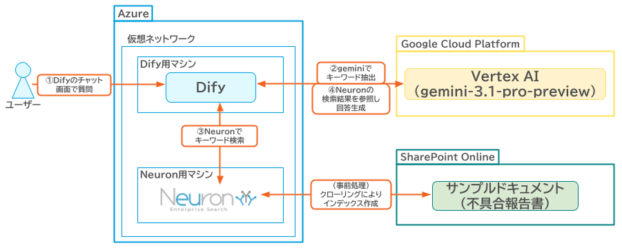Dify+Neuron APIシステム構成図