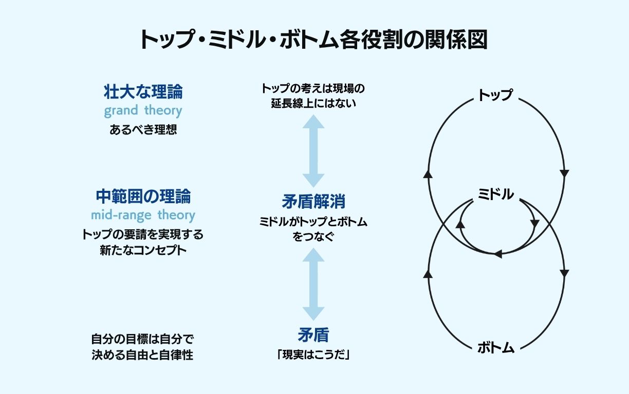 トップ・ミドル・ボトム各役割の関係図