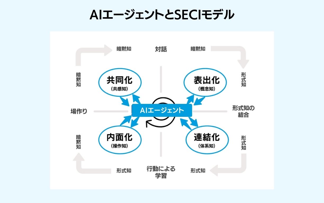 AIエージェントとSECIモデルの関係イメージ図