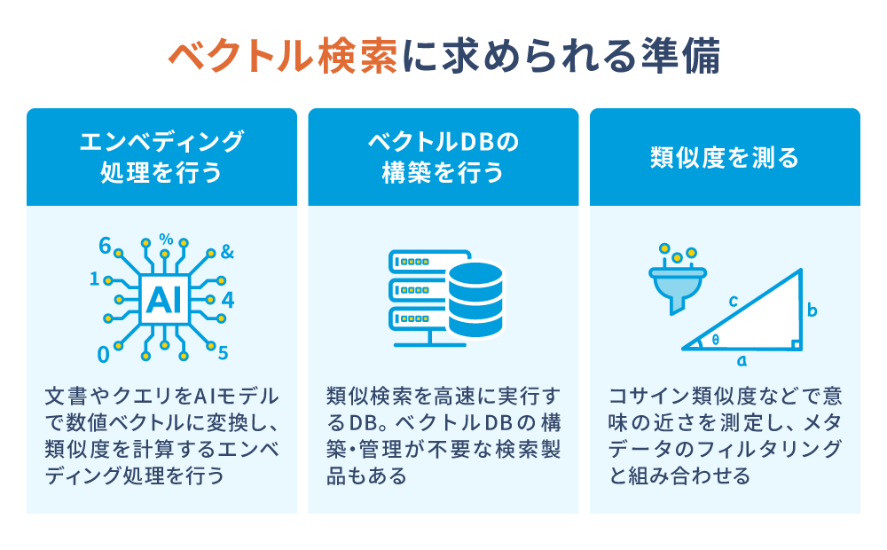 ベクトル検索に求められる準備